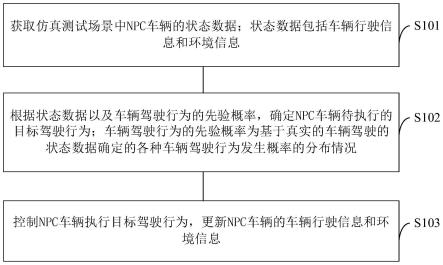 NPC车辆的控制方法、装置、设备及仿真测试系统与流程