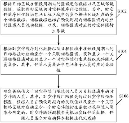 时空伴随关系确定方法及装置与流程