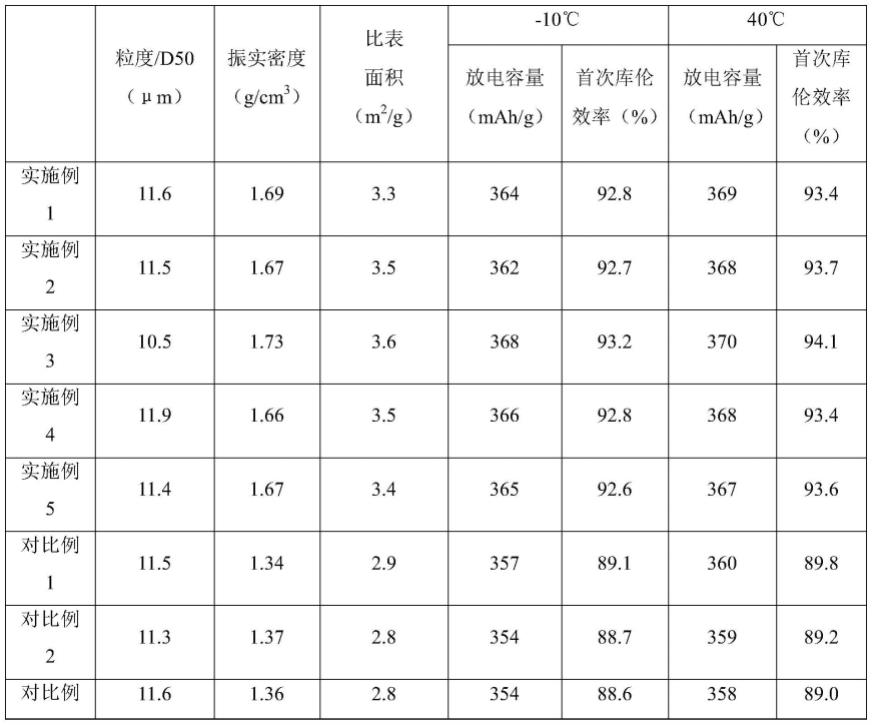 一种人造石墨负极材料及其混捏制造方法与流程