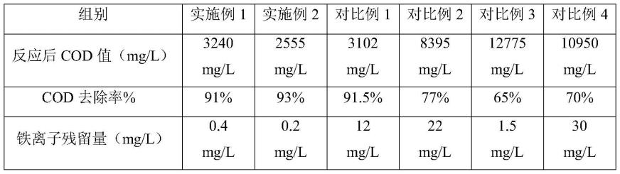 一种高污染废水处理的高级氧化方法与流程