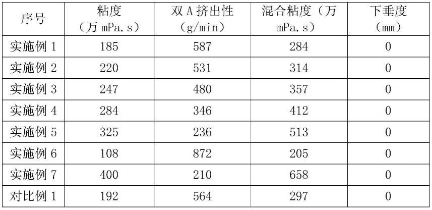 高触变性双组分室温硫化硅橡胶及其制备方法与流程