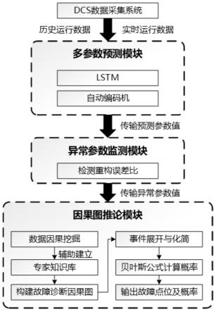 一种蓄热式热力氧化炉的故障预测与诊断系统及方法