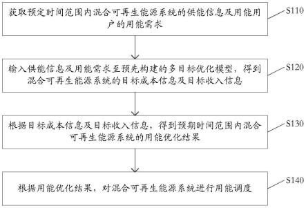 混合可再生能源系统的用能调度方法及装置与流程