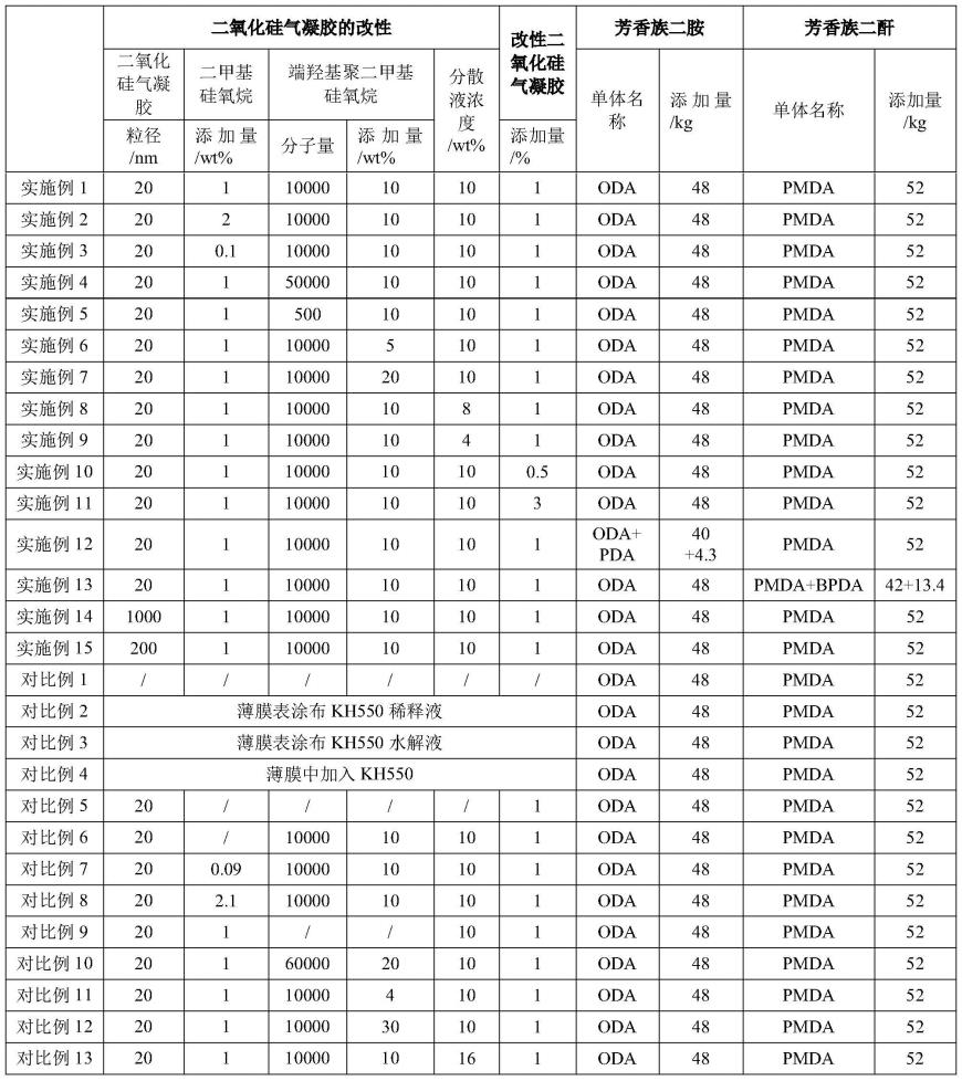 一种剥离强度高的聚酰亚胺薄膜及其制备方法与流程