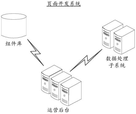 页面开发方法、系统及装置与流程