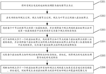 一种电网故障定位方法、装置及存储介质与流程