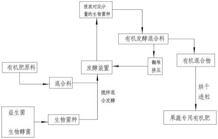 一种果蔬有机肥及其制备工艺的制作方法