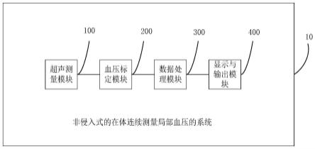 一种非侵入式的在体连续测量局部血压的系统及方法