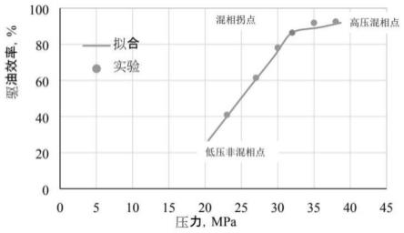 考虑特征点的细管实验二氧化碳混相压力拟合方法与流程