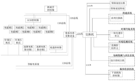 一种车载一体化控制系统的制作方法