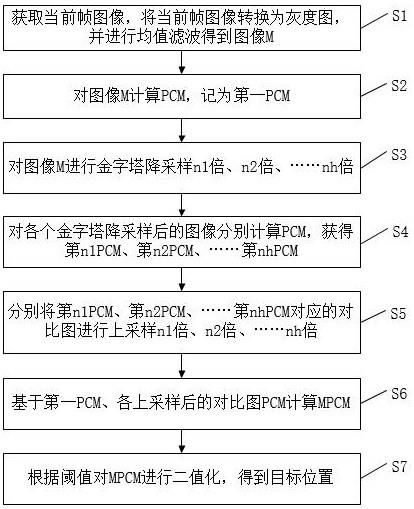 红外弱小目标检测MPCM加速方法、装置、终端及介质与流程