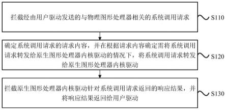 一种图形处理器的虚拟化方法、装置、电子设备及介质与流程