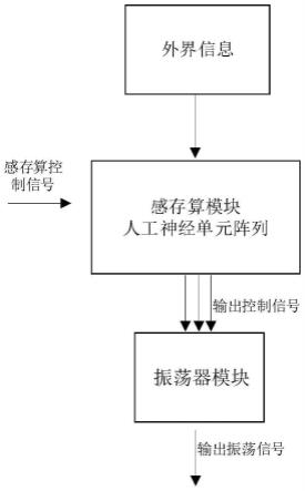 基于感存算一体的神经网络振荡器系统的制作方法