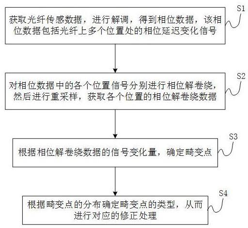 基于畸变点检测的光纤传感信号相位错误修正方法和装置与流程