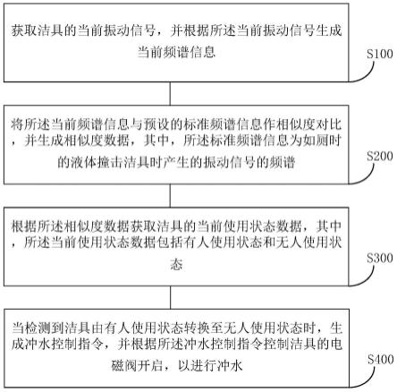 基于振动识别的洁具控制方法、装置及洁具与流程