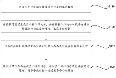 多线程数据高速推送方法、系统、控制器及存储介质与流程