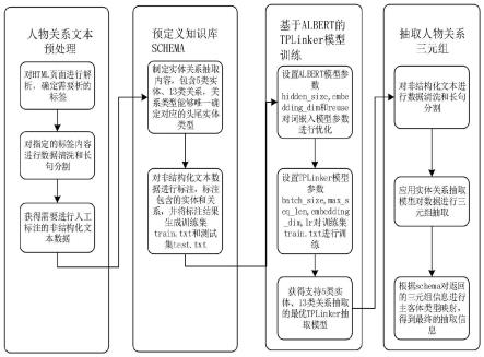 一种面向中文人物关系网络的实体关系联合抽取方法与流程