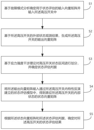 高压开关的状态评估方法、装置、设备和可读存储介质与流程