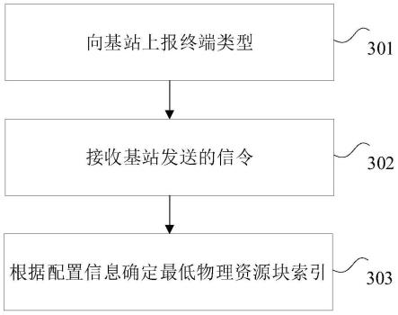 5G资源位置的确定方法及装置与流程