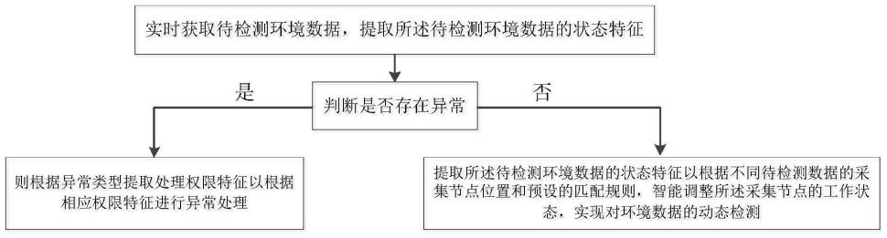 一种基于人工智能的环境数据检测方法及系统与流程