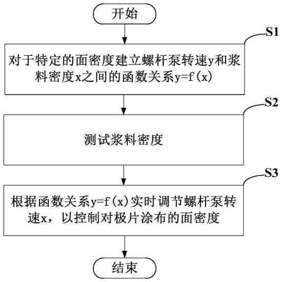 一种锂离子电池涂布极片面密度控制方法及系统与流程