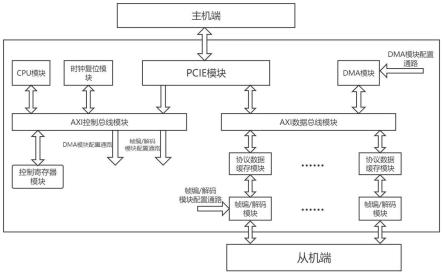 一种基于SOC的工业以太网协议转换方法