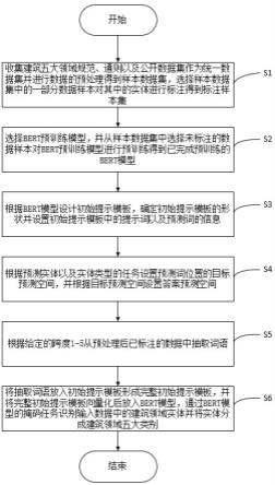 一种基于prompt的建筑实体识别并分类方法及系统与流程