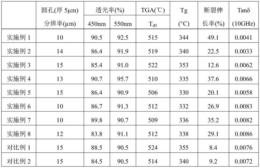 一种透明光敏聚酰亚胺树脂及其制备方法和应用