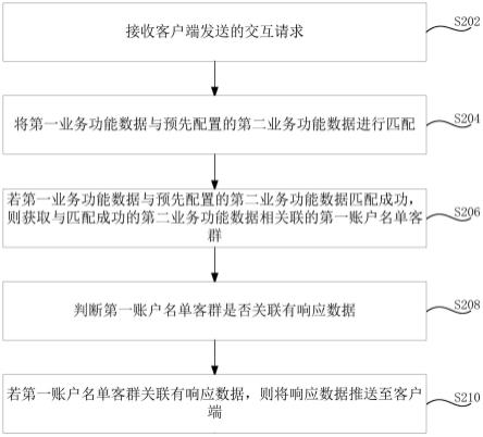 响应数据的推送方法、装置、计算机设备和存储介质与流程