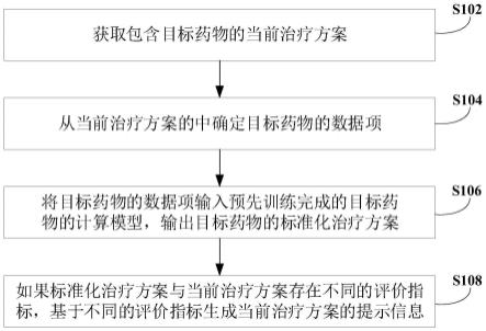 治疗方案的评估方法、装置和电子设备与流程