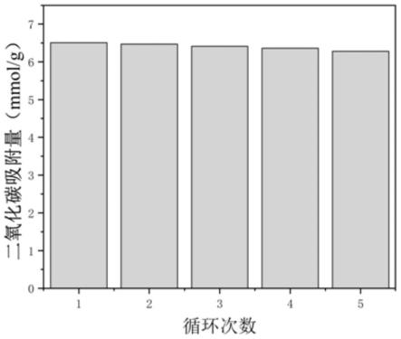 一种用于碳捕集的纤维素基多孔材料的制备方法和应用