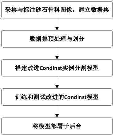 一种基于改进CondInst的砂石骨料图像的分割处理方法与流程