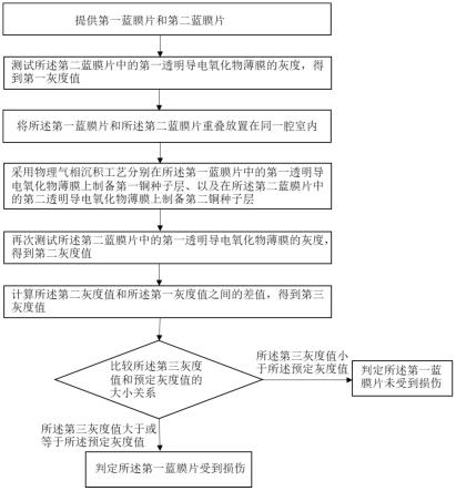 镀铜种子层对蓝膜损伤以及对电性能影响的检测方法与流程