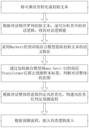 面向网约车司乘对话风险控制的加权融合信息抽取方法与流程