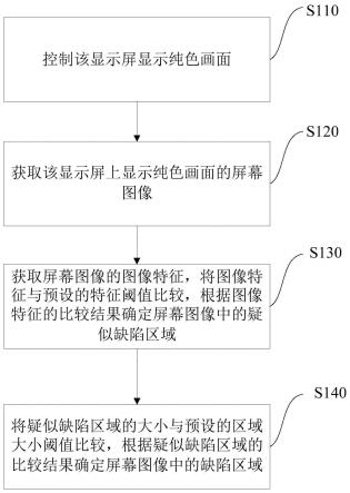 显示屏缺陷区域的检测方法、系统、设备及介质与流程