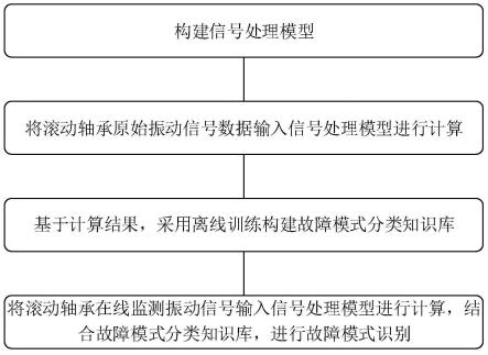 滚动轴承故障模式识别方法、系统、电子设备及存储介质与流程