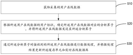 用户数据的处理方法、设备和计算机可读存储介质与流程