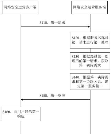 一种网络安全运营的数据处理方法和装置与流程