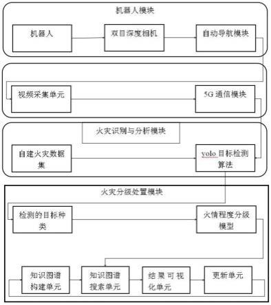 一种火灾监测与处置的系统、方法、设备及存储介质与流程