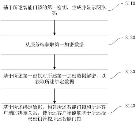 控制方法、控制系统、电子设备及存储介质与流程