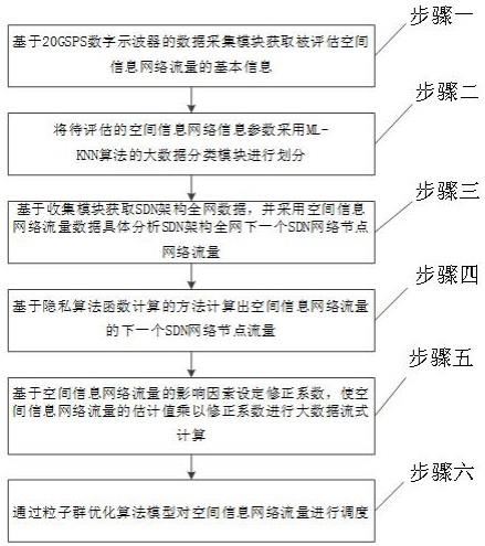 基于SDN架构的空间信息网络流量预测方法及调度系统与流程