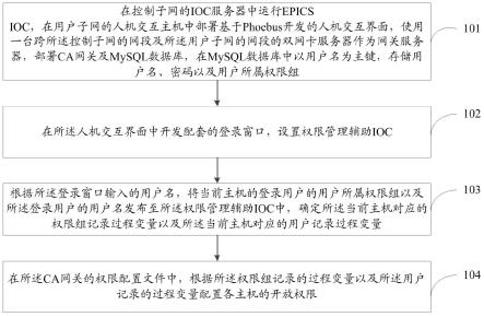 一种基于EPICS的人机交互权限管理方法及系统