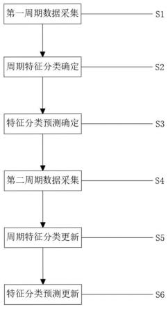 一种区域用电量预测方法与流程