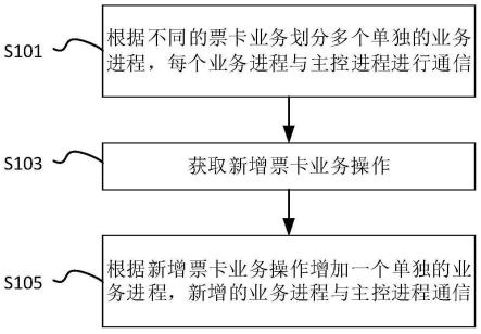 轨道交通闸机软件的业务处理方法、设备和存储介质与流程