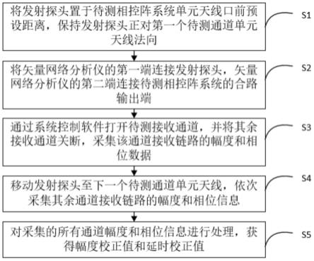 一种用于瞬时宽带接收相控阵系统的通道校正方法与流程