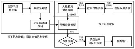 基于Emo-ResNet的面部表情识别方法、装置、设备和介质