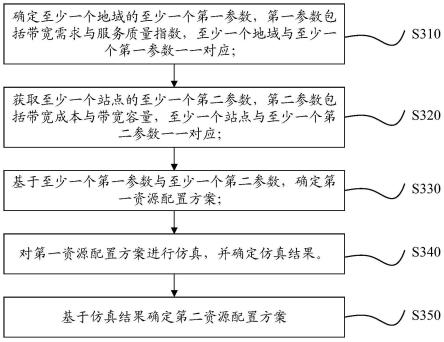 一种资源配置的方法和计算机设备与流程