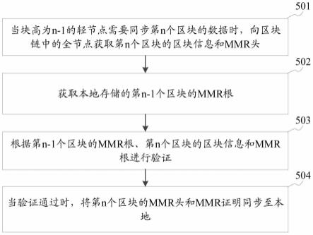 区块链中轻节点的数据同步方法、节点、存储介质及设备与流程