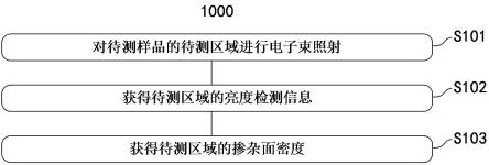 用于评估掺杂面密度的方法及设备