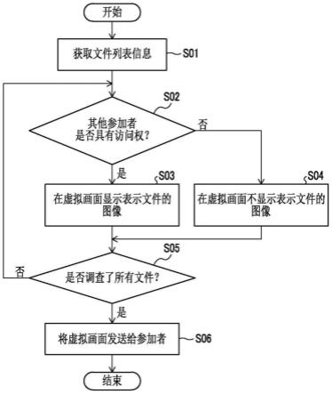 信息处理装置、记录介质及信息处理方法与流程